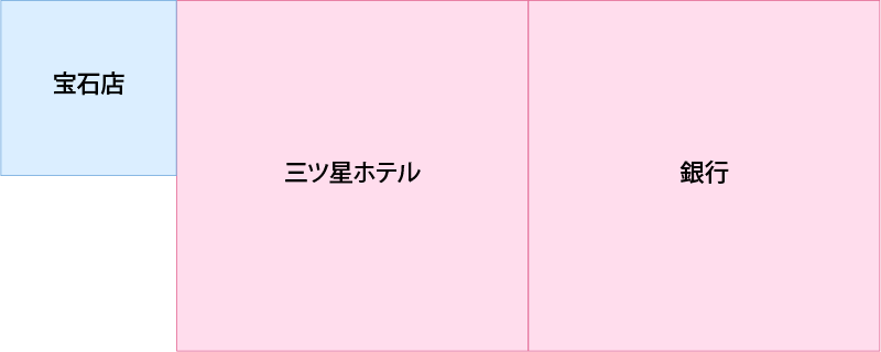 専門街の「豪遊街」は産業Aの「宝石店」と産業Bの「三ツ星ホテル」と産業Bの「銀行」で出来ています