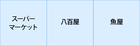 専門街の「商売競争街」は産業Aの「スーパーマーケット」と産業Aの「八百屋」と産業Aの「魚屋」で出来ています