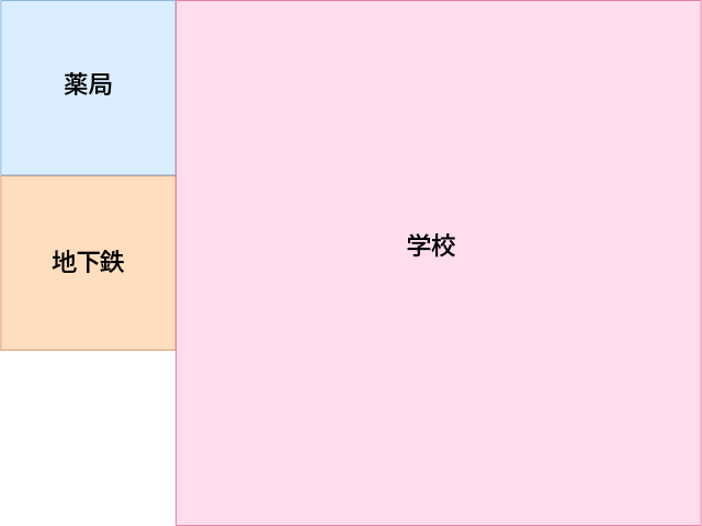 専門街の「通学路」は産業Aの「薬局」と産業Bの「学校」と環境の「地下鉄」で出来ています