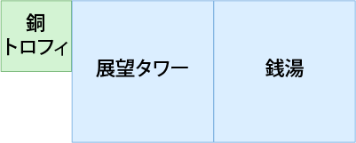 専門街の「銅トロフィ街 湯」は産業Aの「展望タワー」と設備の「銅トロフィ像」と産業Aの「銭湯」で出来ています