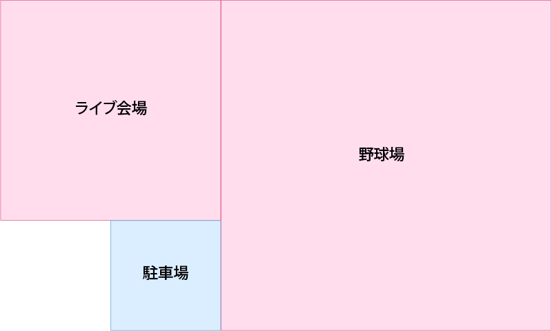 専門街の「熱い会場」は産業Bの「ライブ会場」と産業Aの「駐車場」と産業Bの「野球場」で出来ています