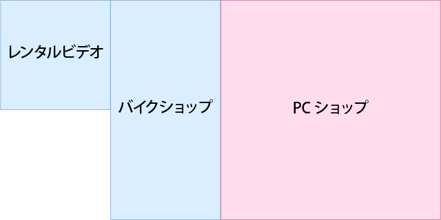 専門街の「旅番組地」は産業Aの「レンタルビデオ」と産業Aの「バイクショップ」と産業Bの「PCショップ」で出来ています
