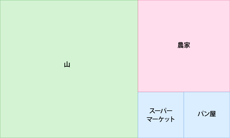 専門街の「産地直送街」は産業Aの「スーパーマーケット」と設備の「山」と産業Bの「農家」で出来ています