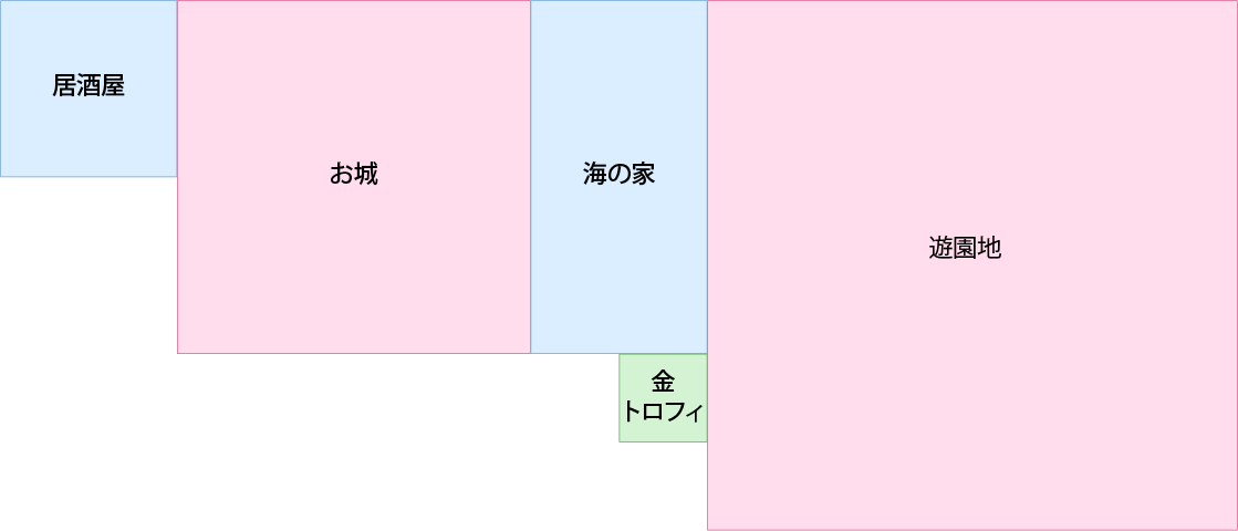 専門街の「海飲み観光地街」は産業Aの「居酒屋」と産業Aの「海の家」と産業Bの「お城」で出来ています