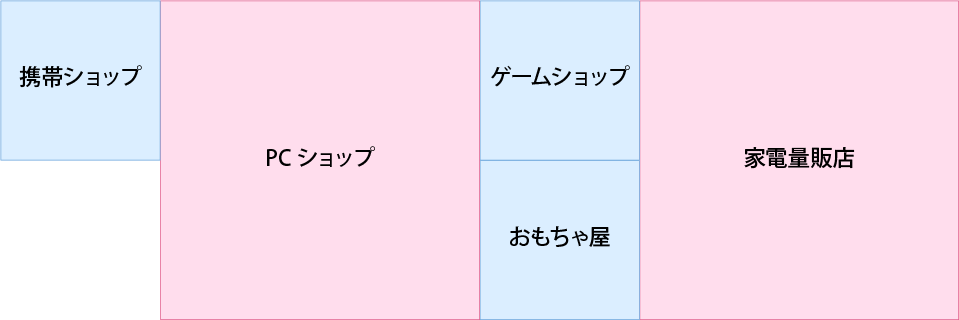 専門街の「ゲーム玩具街」は産業Aの「ゲームショップ」と産業Bの「家電量販店」と産業Aの「おもちゃ屋」で出来ています