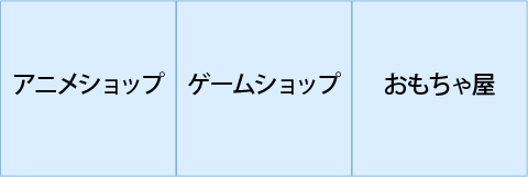 専門街の「アキバ街」は産業Aの「アニメショップ」と産業Aの「ゲームショップ」と産業Aの「おもちゃ屋」で出来ています