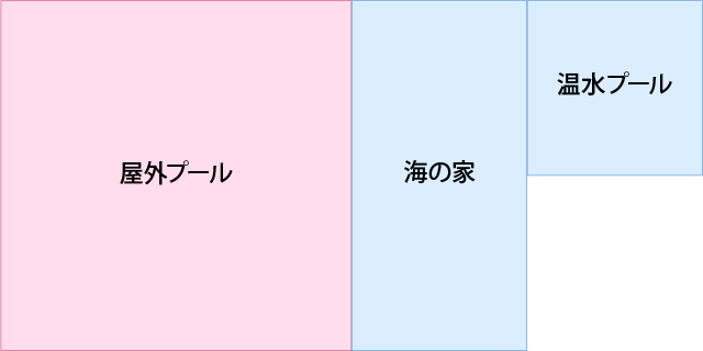 専門街の「スイミング街」は産業Bの「屋外プール」と産業Aの「海の家」と産業Aの「温水プール」で出来ています