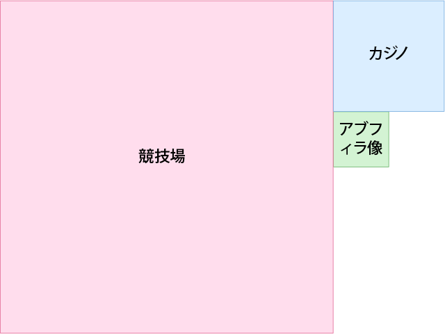 専門街の「あぶく銭街」は産業Bの「競馬場」と設備の「アブファラ像」と産業Aの「カジノ」で出来ています