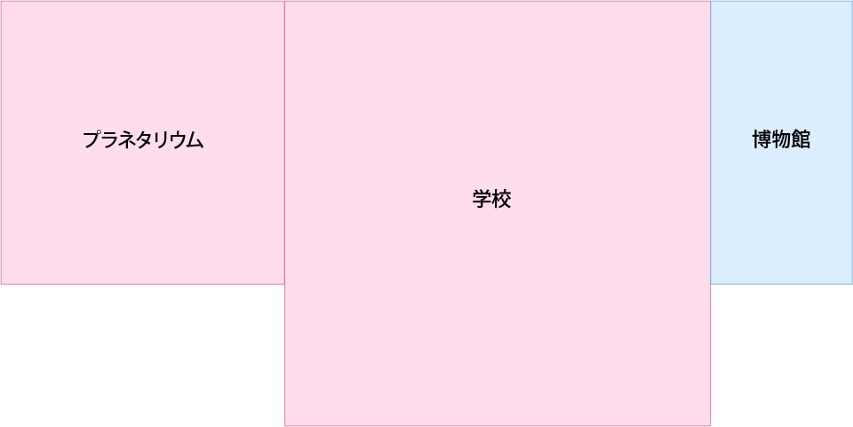 専門街の「ものしり街」は産業Bの「プラネタリウム」と産業Bの「学校」と産業Aの「博物館」で出来ています