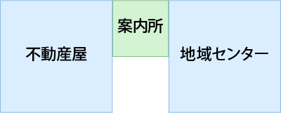 専門街の「引越し相談所」は産業Aの「不動産屋」と設備の「案内所」と産業Aの「地域センター」で出来ています